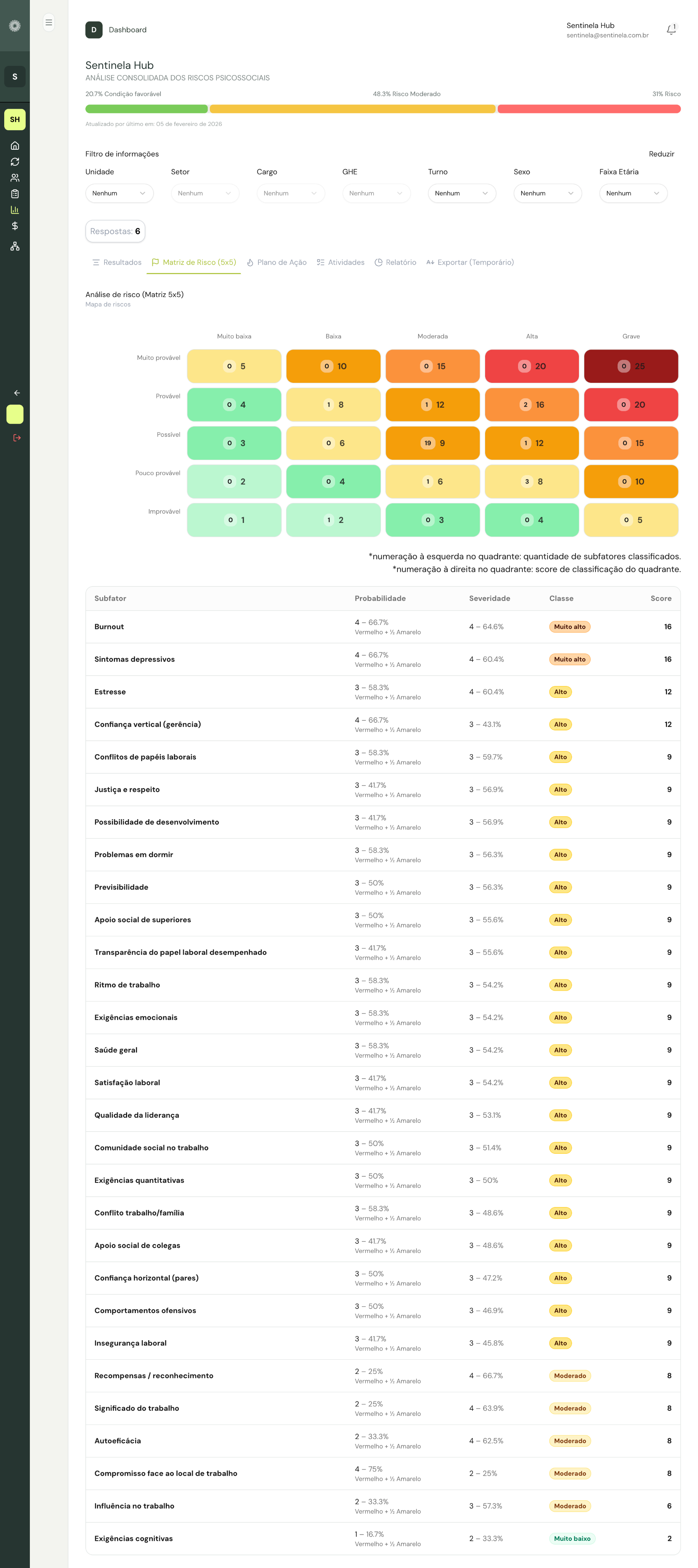 Dashboard do SentinelaHub com a matriz de risco 5x5 e a classificação dos subfatores psicossociais